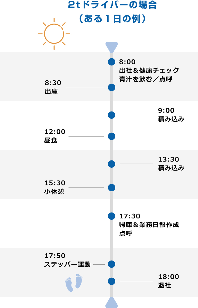 2tドライバーの場合（ある１日の例） 8:00出社＆健康チェック青汁を飲む／点呼 8:30出庫 9:00積み込み 12:00昼食 13:30積み込み 15:30小休憩 17:30帰庫＆業務日報作成点呼 17:50ステッパー運動 18:00退社