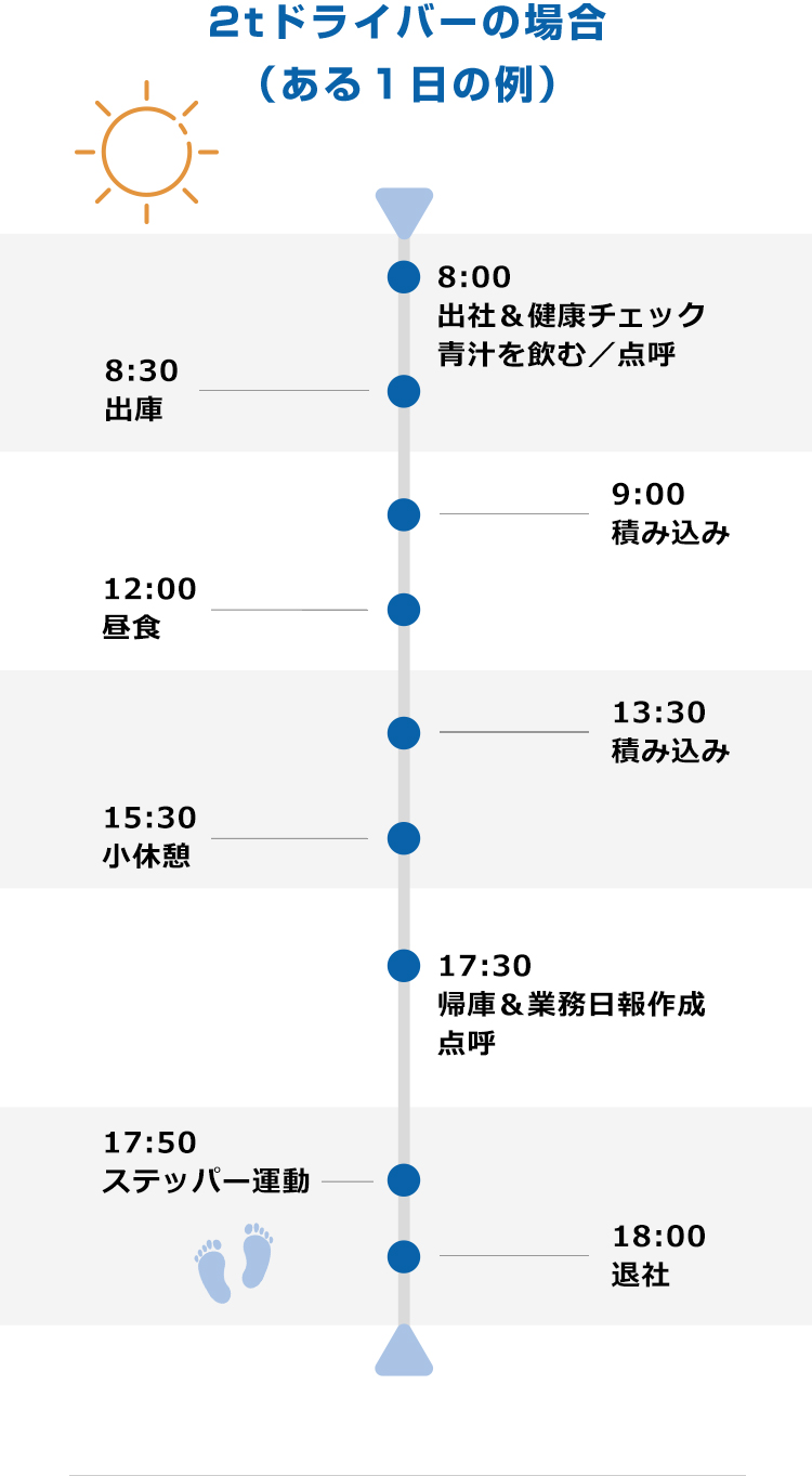 2tドライバーの場合（ある１日の例） 8:00出社＆健康チェック青汁を飲む／点呼 8:30出庫 9:00積み込み 12:00昼食 13:30積み込み 15:30小休憩 17:30帰庫＆業務日報作成点呼 17:50ステッパー運動 18:00退社