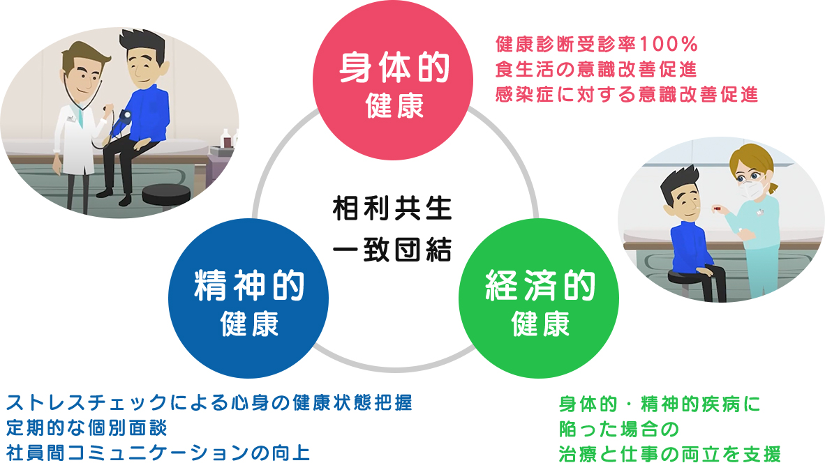 身体的健康 健康診断受診率100％食生活の意識改善促進感染症に対する意識改善促進 相利共生一致団結 経済的健康 身体的・精神的疾病に陥った場合の治療と仕事の両立を支援 精神的健康 ストレスチェックによる心身の健康状態把握定期的な個別面談社員間コミュニケーションの向上